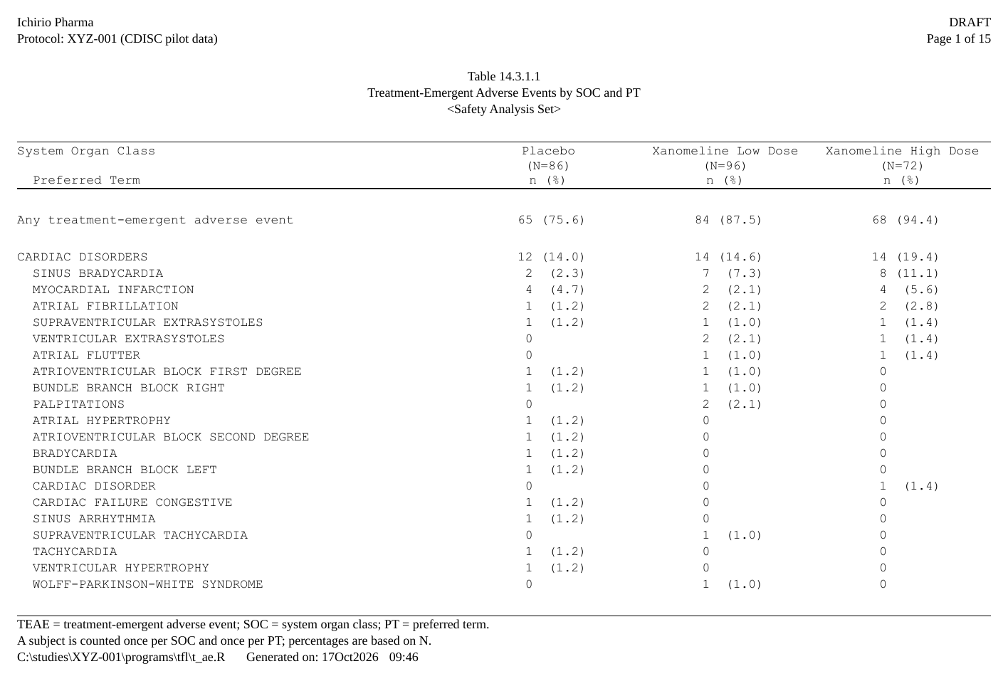 Page 4 of the PDF: the first page of Table 14.3.1.1, Treatment-Emergent Adverse Events by SOC and PT.