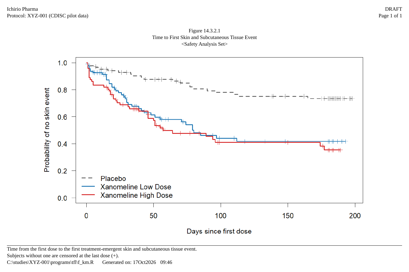 Kaplan-Meier curves of the time to the first skin event, one per arm, with censoring marks.