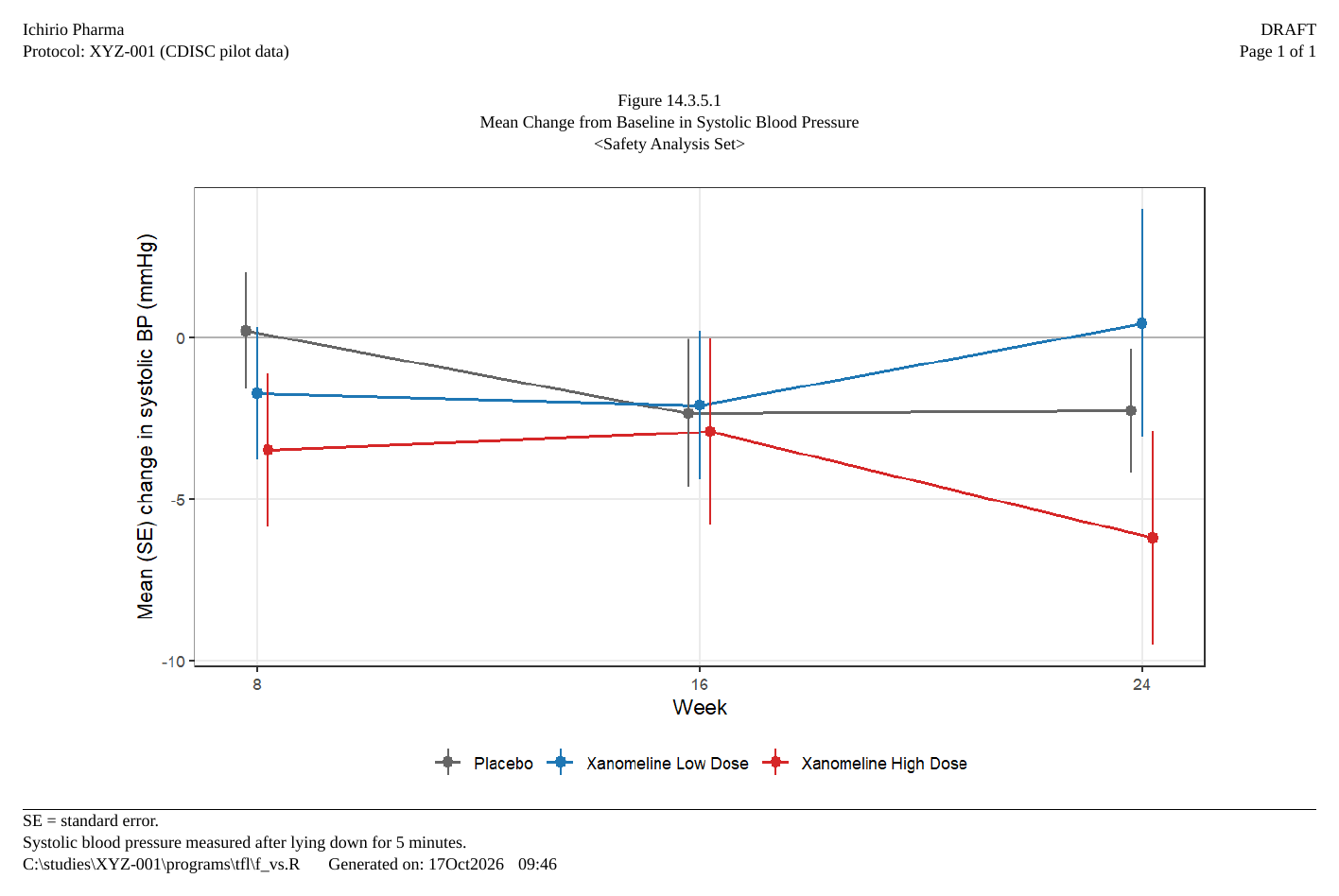 Mean (SE) change from baseline in systolic blood pressure at weeks 8, 16 and 24, one line per arm.