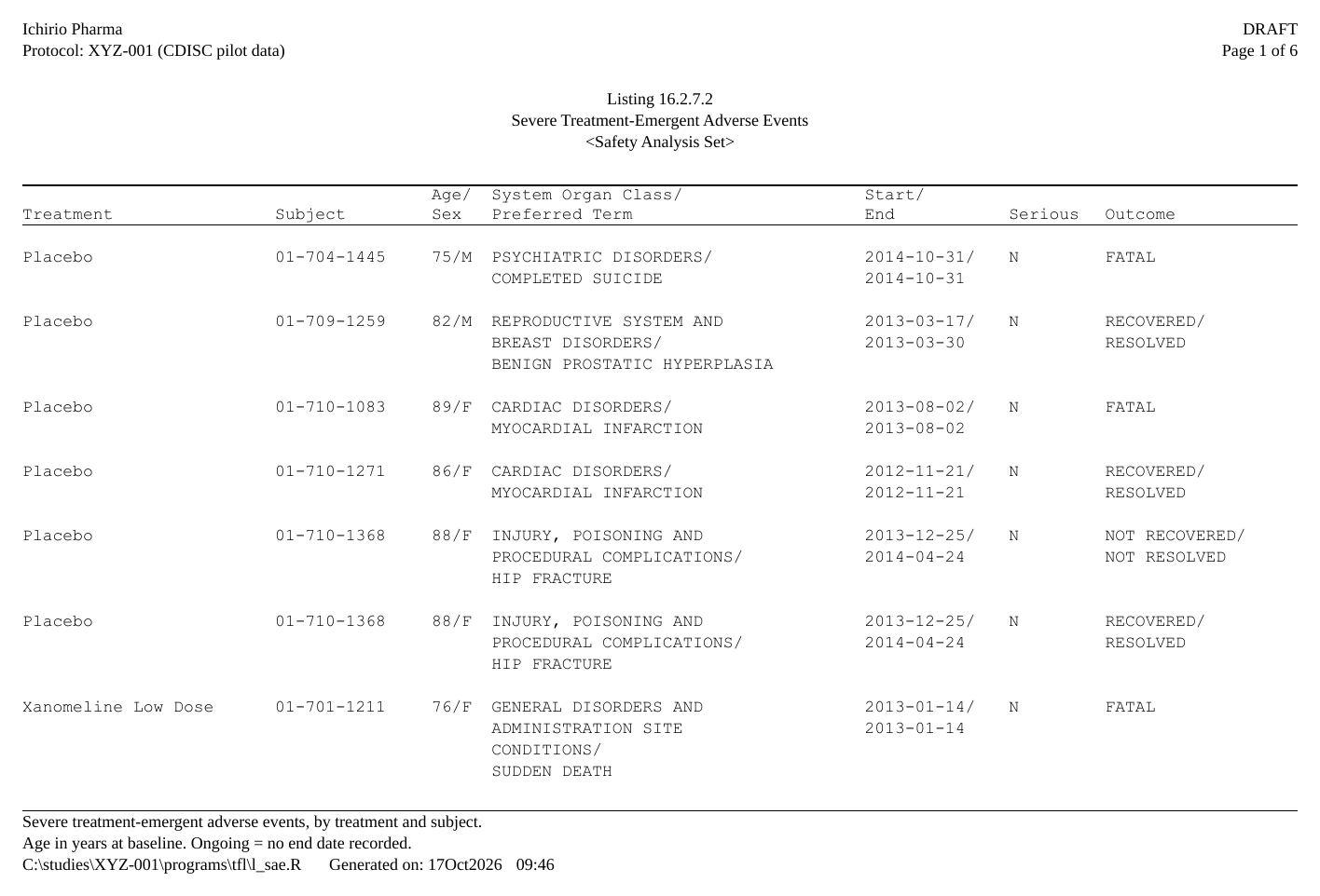 A listing of severe adverse events: treatment, subject, age and sex, SOC and PT, start and end dates, seriousness and outcome.