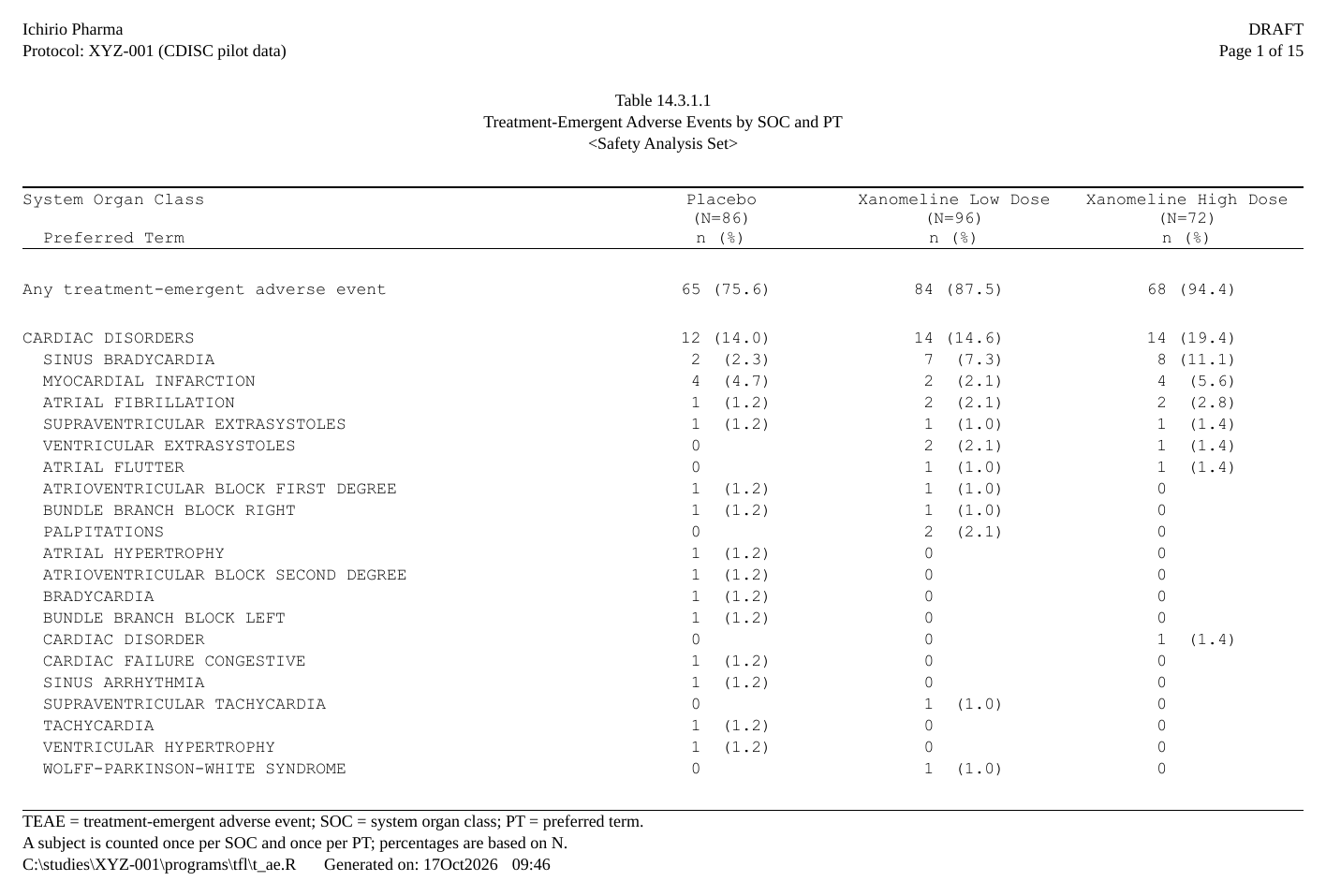 Treatment-emergent adverse events by SOC and PT, n (%) by arm, the SOCs with their PTs most frequent first.