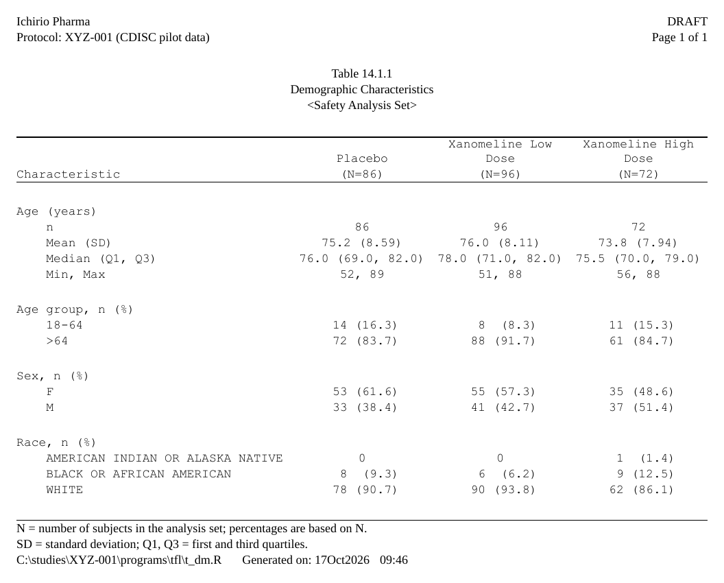 Demographic characteristics by arm: age as n, mean (SD), median (Q1, Q3) and min, max; age group, sex and race as n (%).