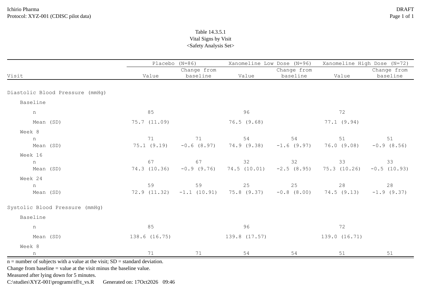 Systolic and diastolic blood pressure by visit: n and mean (SD) of the value and of the change from baseline under each arm.