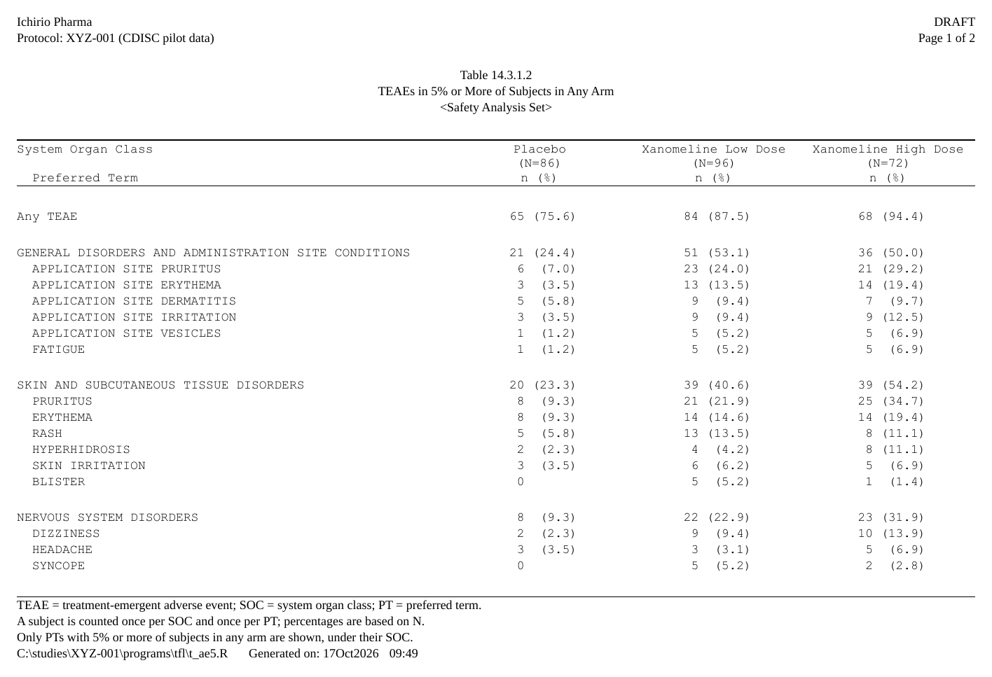 Adverse events in 5% or more of subjects: Any TEAE, then General disorders, Skin and subcutaneous tissue disorders and the other SOCs, most frequent first.