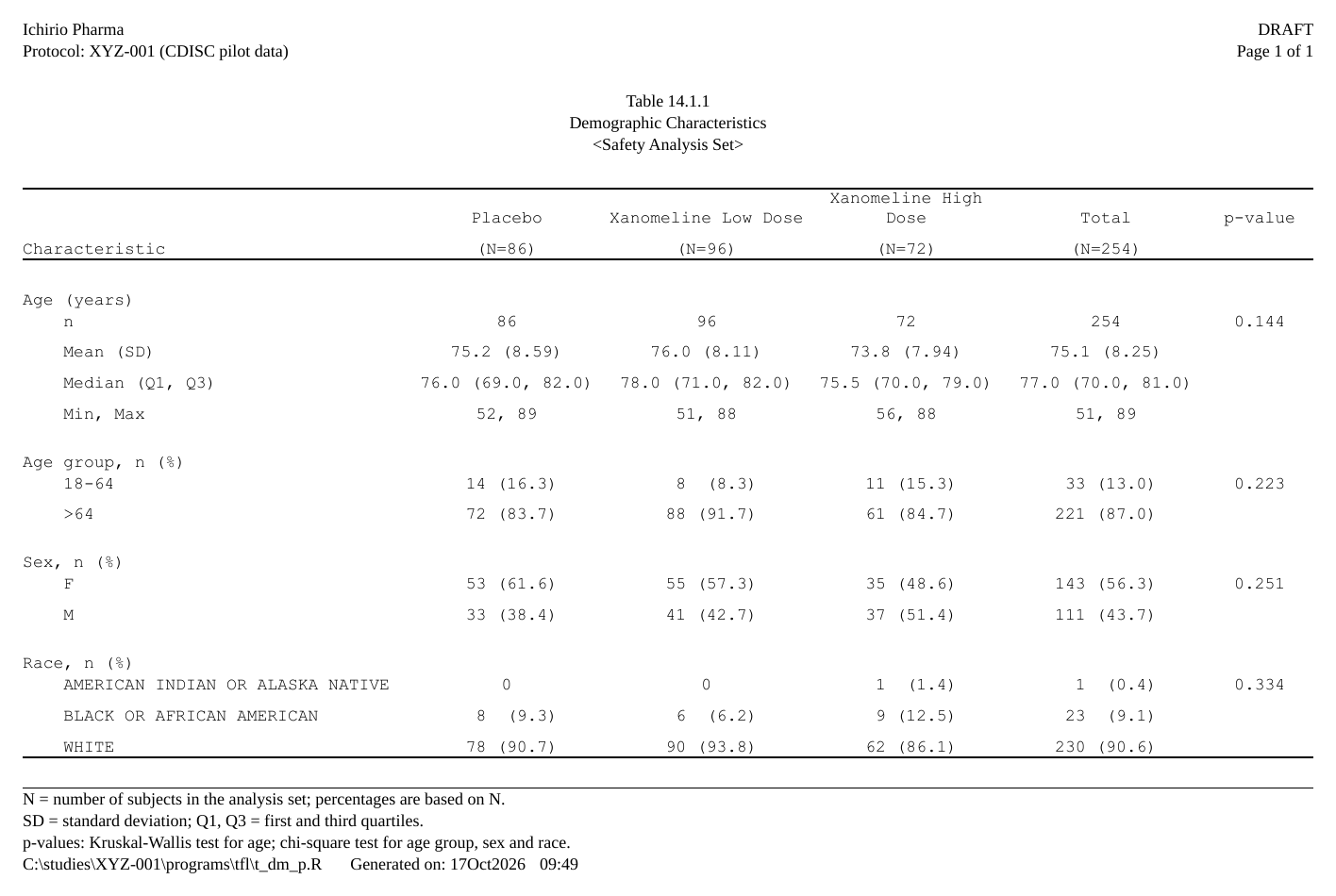 Demographics with Placebo, the two Xanomeline arms, a Total column and a p-value column; the p-value sits on the first row of each characteristic.