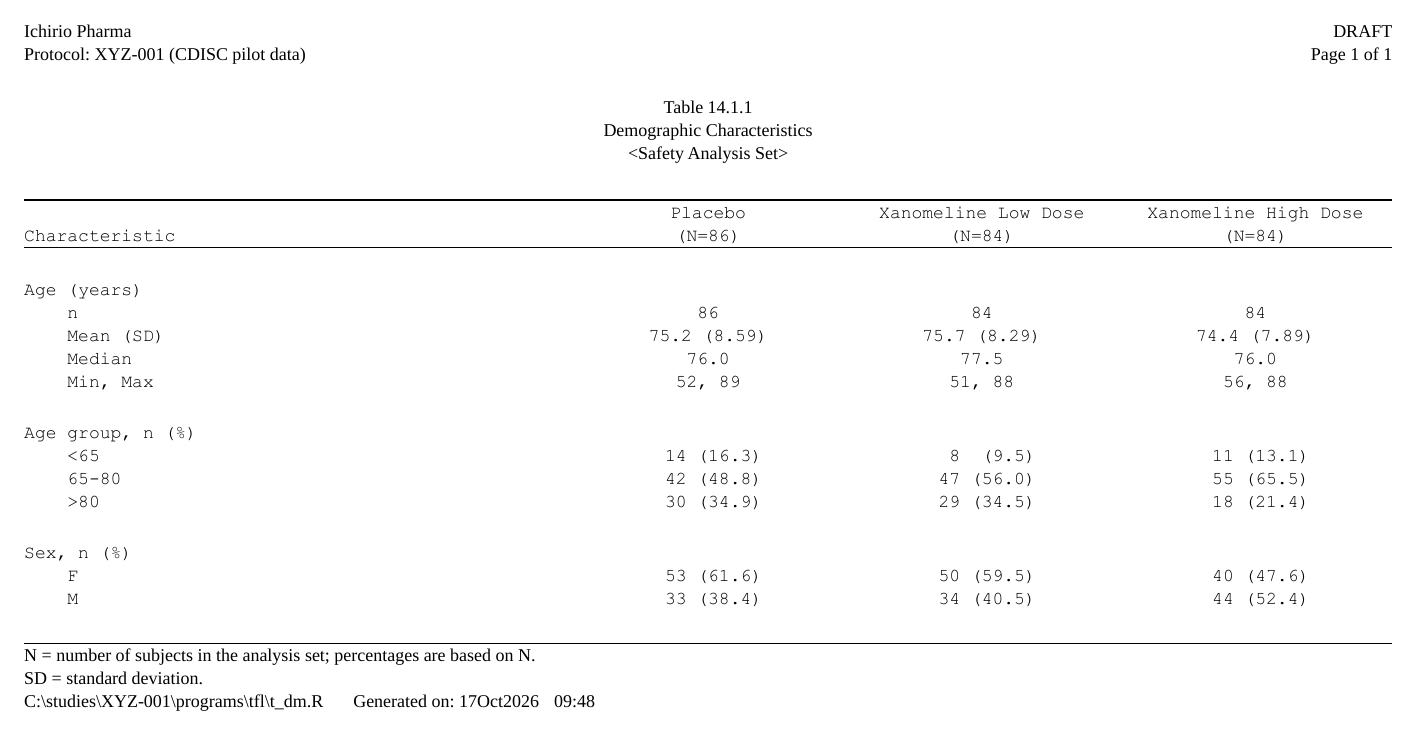 The first page of t_dm.rtf: the study’s running header, Table 14.1.1 Demographic Characteristics for the Safety Analysis Set, age as n, mean (SD), median and min, max and age group and sex as n (%) under three arms with (N=86), (N=84) and (N=84), then the footnotes, the program’s path and the run date.