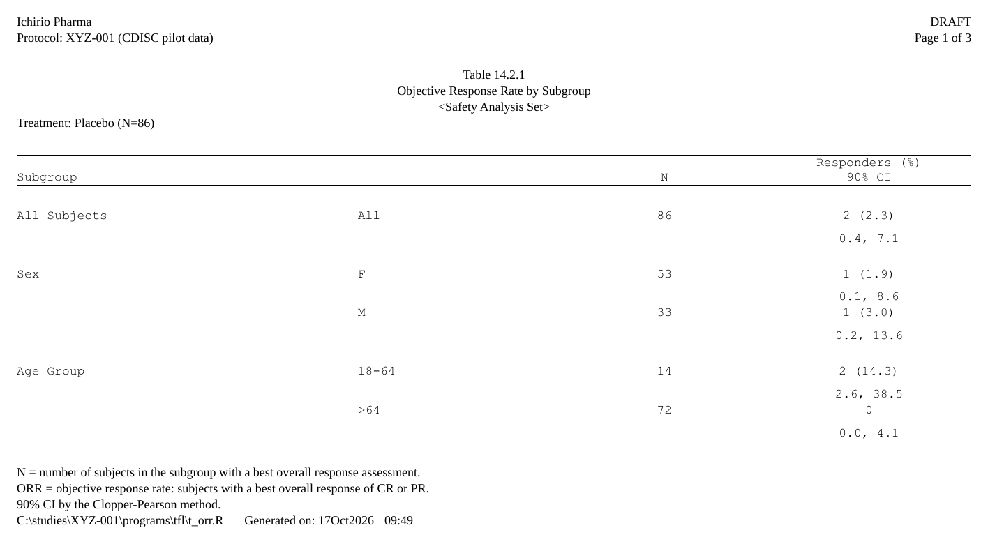 Objective response rate by subgroup for Placebo (N=86): All Subjects, Sex and Age Group with N and Responders (%) with the 90% CI below.