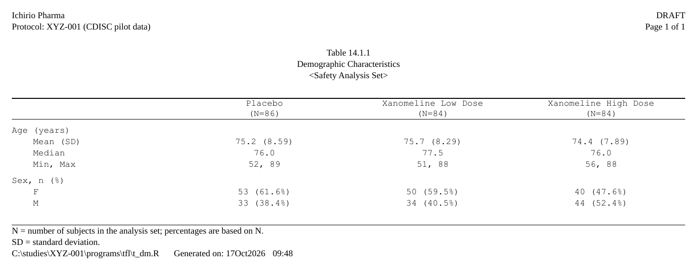 The t_dm.rtf written by the code below, opened in a word processor: a running header with Ichirio Pharma, DRAFT and Page 1 of 1, then Table 14.1.1, the title and the population; three arm columns with (N=86), (N=84), (N=84) read from the ARD, age as Mean (SD), Median and Min, Max and sex as n (%); the footer gives the program's path and the run date.