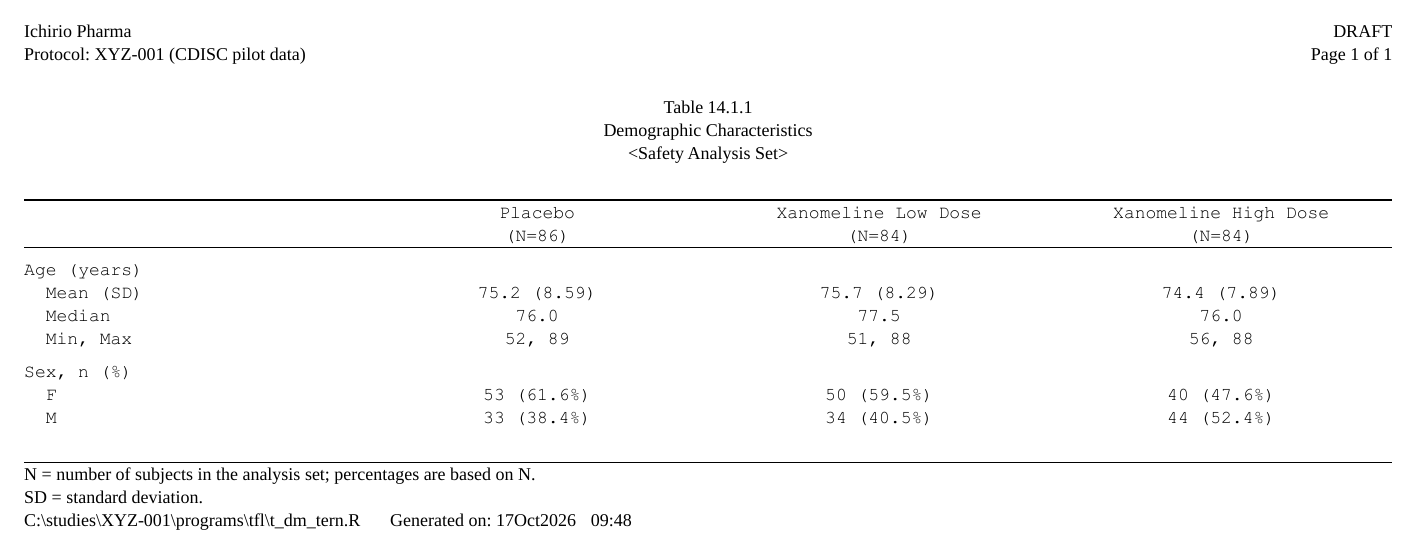 The t_dm_tern.rtf written by the code above: the same table from tern, with its own column counts (N=86), (N=84), (N=84), age as Mean (SD), Median and Min, Max and sex as n (%).