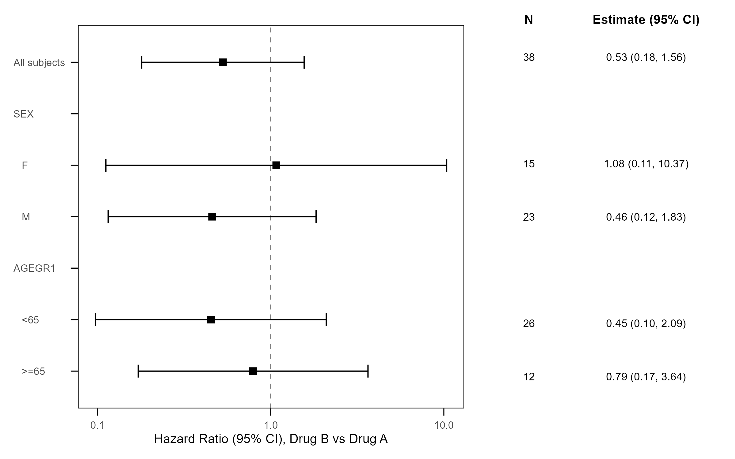 A forest plot of hazard ratios by subgroup with their intervals